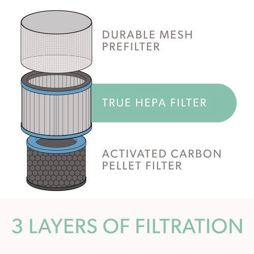 Image of TruSens True HEPA and Allergy Replacement Filters for TruSens Air Purifiers Z-3000, Z-3500