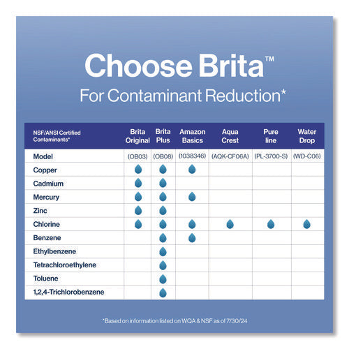 Image of Brita® Standard Replacement Filters for Pitchers, 3/Pack, 8 Packs/Carton