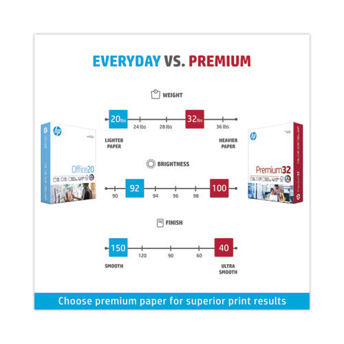 Image of HP Papers Premium32, 100 Bright, 32 lb Bond Weight, 8.5 x 11, Ultra White, 500/Ream