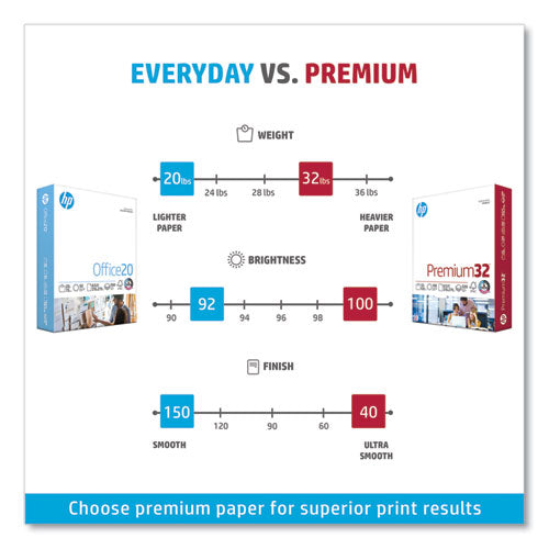 Image of HP Papers Premium32, 100 Bright, 32 lb Bond Weight, 8.5 x 11, Extra Bright White, 250 Sheets/Ream, 6 Reams/Carton
